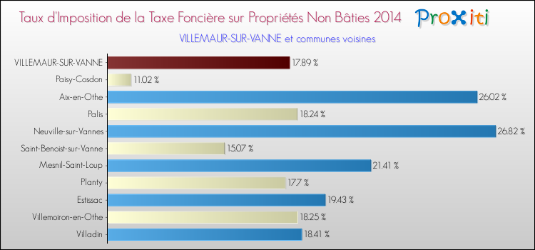 Taux d'imposition de la taxe foncière sur les immeubles et terrains non batis 2014 pour VILLEMAUR-SUR-VANNE et les communes proches Comparaison des taux d'imposition de la taxe foncière sur les immeubles et terrains non batis 2014 pour VILLEMAUR-SUR-VANNE et les communes voisines