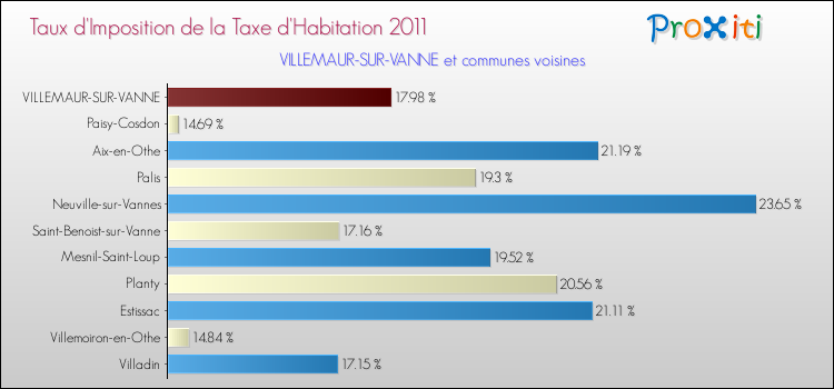 Taux d'imposition de la taxe d'habitation 2011 pour VILLEMAUR-SUR-VANNE et les communes proches Comparaison des taux d'imposition de la taxe d'habitation 2011 pour VILLEMAUR-SUR-VANNE et les communes voisines