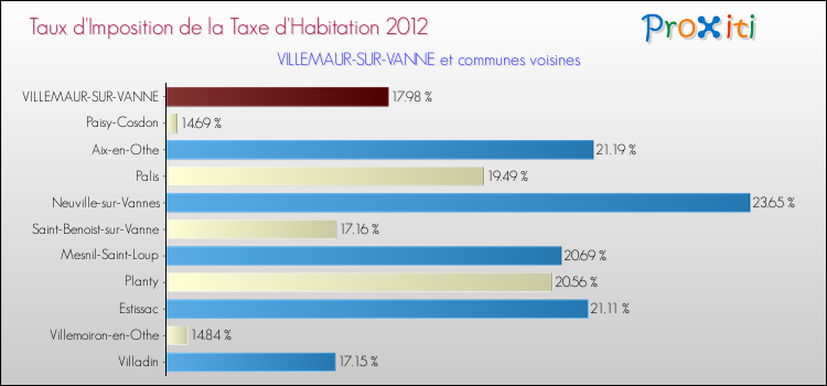 Taux d'imposition de la taxe d'habitation 2012 pour VILLEMAUR-SUR-VANNE et les communes proches Comparaison des taux d'imposition de la taxe d'habitation 2012 pour VILLEMAUR-SUR-VANNE et les communes voisines