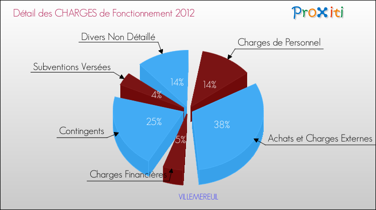 Décomposition des Charges de Fonctionnement 2012 de la commune de VILLEMEREUIL Charges de Fonctionnement 2012 pour la commune de VILLEMEREUIL
