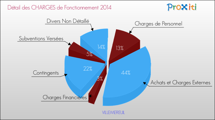 Décomposition des Charges de Fonctionnement 2014 de la commune de VILLEMEREUIL Charges de Fonctionnement 2014 pour la commune de VILLEMEREUIL