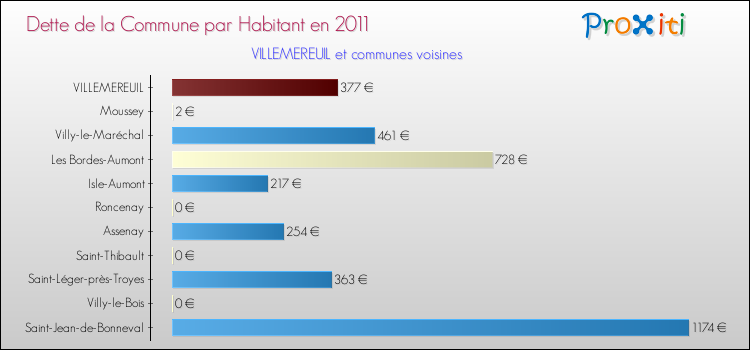 Dette par habitant de la commune en 2011 pour VILLEMEREUIL et les communes proches Comparaison de la dette par habitant de la commune en 2011 pour VILLEMEREUIL et les communes voisines