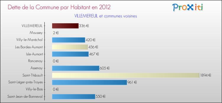 Dette par habitant de la commune en 2012 pour VILLEMEREUIL et les communes proches Comparaison de la dette par habitant de la commune en 2012 pour VILLEMEREUIL et les communes voisines