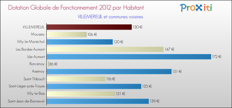 Montant des dotations globales de fonctionnement DGF par Habitant pour VILLEMEREUIL et les communes proches Comparaison des des dotations globales de fonctionnement DGF par habitant pour VILLEMEREUIL et les communes voisines