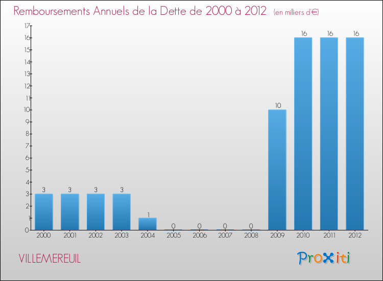 Evolution de l'annuité de la dette pour la commune de VILLEMEREUIL de 2000 à 2012 Annuités de la dette pour VILLEMEREUIL de 2000 à 2012