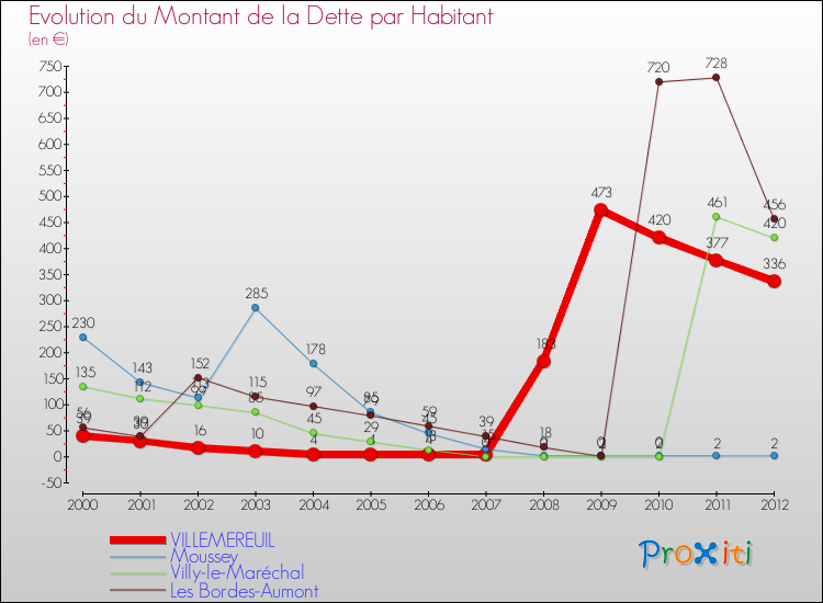 Evolution de la dette par habitant pour la commune de VILLEMEREUIL et les communes proches de 2000 à 2012 Comparaison de la dette par habitant pour VILLEMEREUIL et les communes voisines de 2000 à 2012