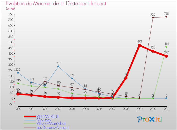 Evolution de la dette par habitant pour la commune de VILLEMEREUIL et les communes proches Comparaison de la dette par habitant pour VILLEMEREUIL et les communes voisines