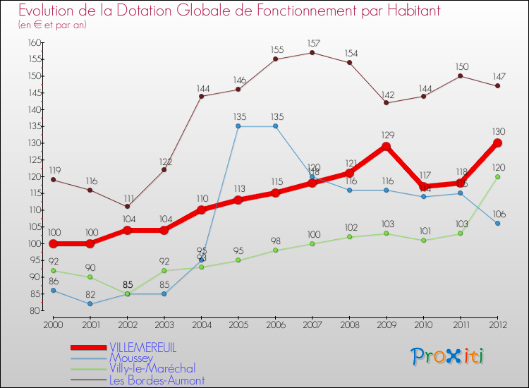 Evolution et montant de la dotation globale de fonctionnement par Habitant pour VILLEMEREUIL et les communes proches Comparaison des dotations globales de fonctionnement par habitant pour VILLEMEREUIL et les communes voisines