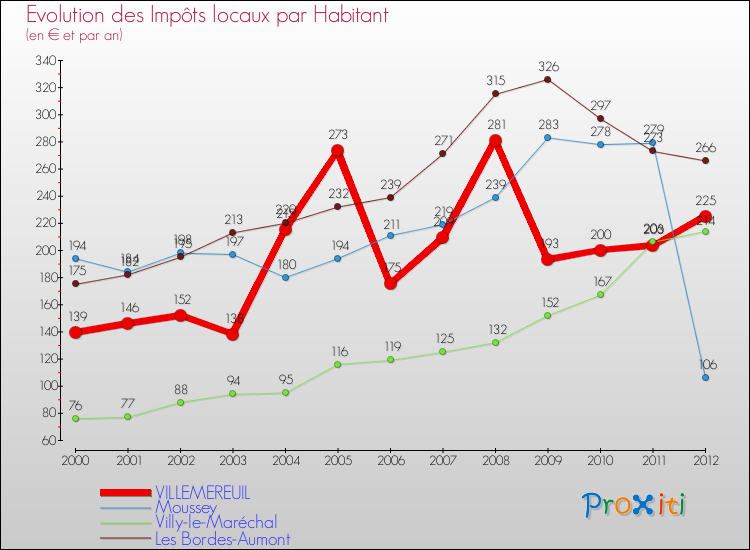Evolution et montant des impôts locaux par Habitant pour VILLEMEREUIL et les communes proches Comparaison des impôts locaux par habitant pour VILLEMEREUIL et les communes voisines