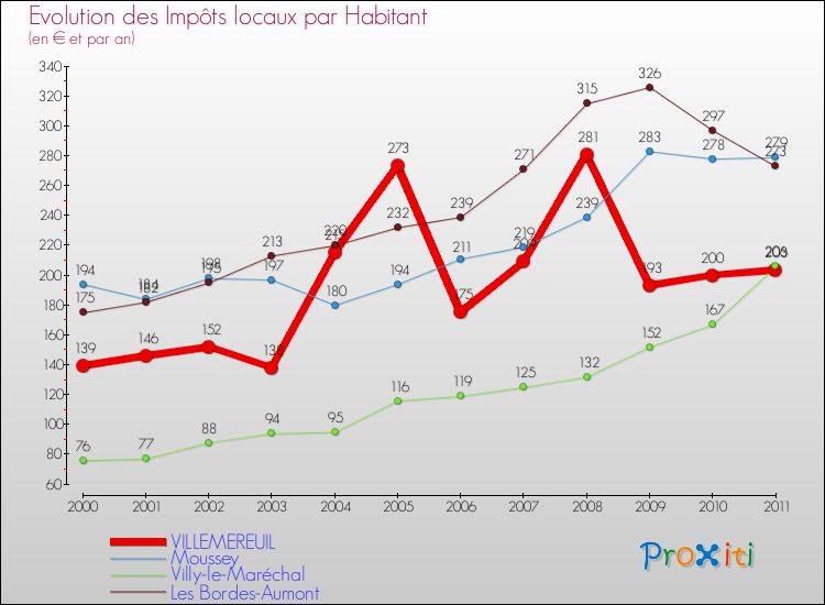 Evolution et montant des impôts locaux par Habitant pour VILLEMEREUIL et les communes proches Comparaison des impôts locaux par habitant pour VILLEMEREUIL et les communes voisines