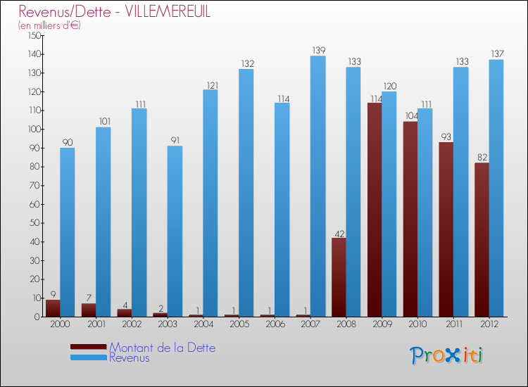 Evolution comparée de la dette et des revenus pour la commune de VILLEMEREUIL de 2000 à 2012 Comparaison de la dette et des revenus pour VILLEMEREUIL de 2000 à 2012