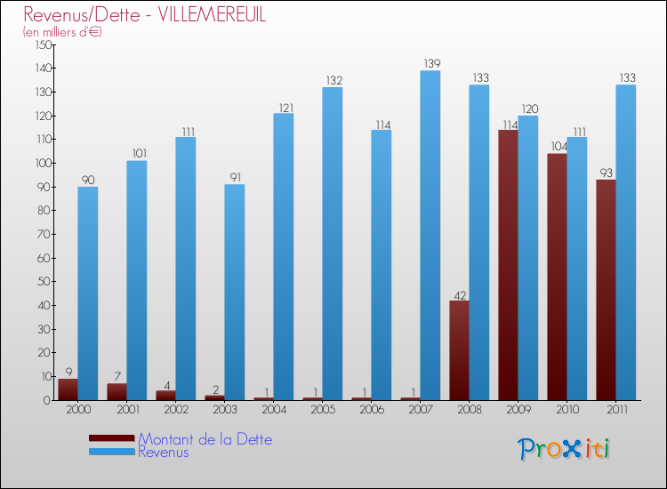 Evolution comparée de la dette et des revenus pour la commune de VILLEMEREUIL de 2000 à 2011 Comparaison de la dette et des revenus pour VILLEMEREUIL de 2000 à 2011