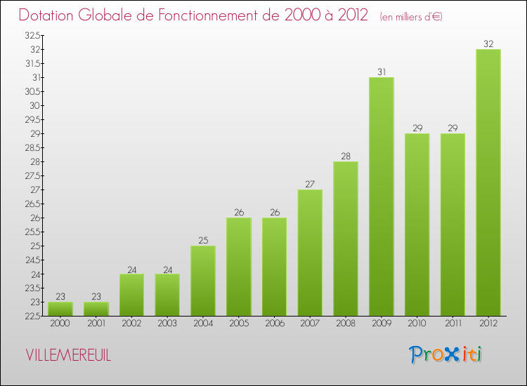Evolution du montant de la Dotation Globale de Fonctionnement pour la commune de VILLEMEREUIL de 2000 à 2012 Evolution du montant de la Dotation Globale de Fonctionnement pour VILLEMEREUIL de 2000 à 2012