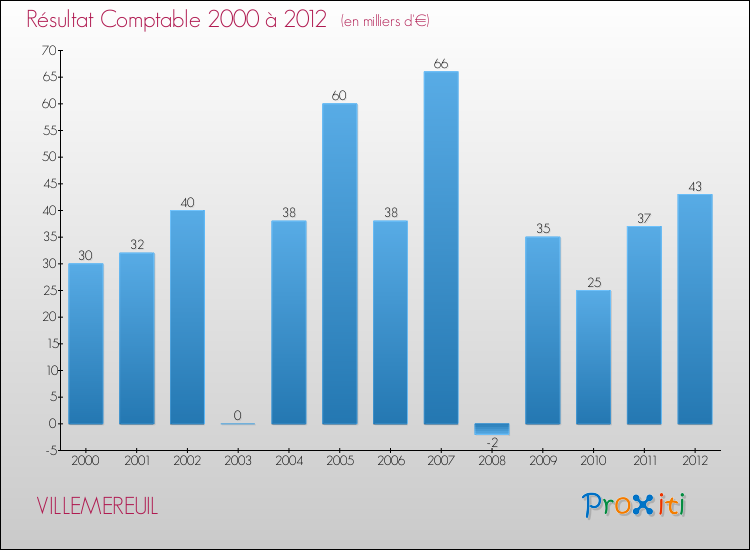 Evolution du résultat comptable pour la commune de VILLEMEREUIL de 2000 à 2012 Evolution du résultat comptable pour VILLEMEREUIL de 2000 à 2012