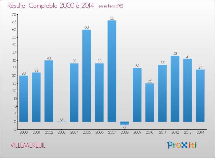 Evolution du résultat comptable pour la commune de VILLEMEREUIL de 2000 à 2014 Evolution du résultat comptable pour VILLEMEREUIL de 2000 à 2014