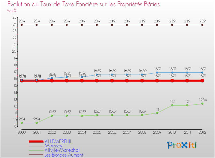 Evolution du taux de la taxe foncière sur le bati pour VILLEMEREUIL et les communes proches de 2000 à 2012 Comparaison des taux de taxe foncière sur le bati pour VILLEMEREUIL et les communes voisines de 2000 à 2012