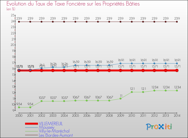 Evolution du taux de la taxe foncière sur le bati pour VILLEMEREUIL et les communes proches de 2000 à 2014 Comparaison des taux de taxe foncière sur le bati pour VILLEMEREUIL et les communes voisines de 2000 à 2014