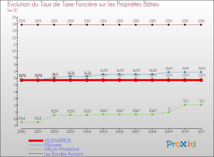 Evolution du taux de la taxe foncière sur le bati pour VILLEMEREUIL et les communes proches Comparaison des taux de taxe foncière sur le bati pour VILLEMEREUIL et les communes voisines