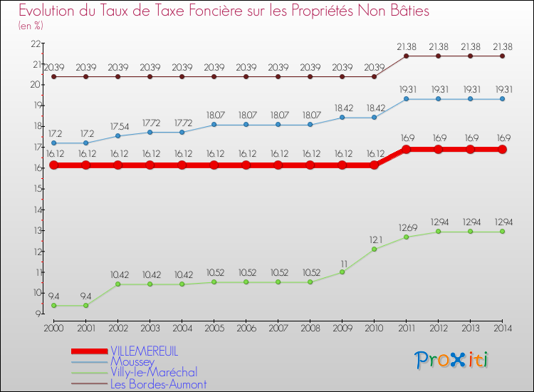 Evolution du taux de la taxe foncière sur les immeubles et terrains non batis pour VILLEMEREUIL et les communes proches de 2000 à 2014 Comparaison des taux de la taxe foncière sur les immeubles et terrains non batis pour VILLEMEREUIL et les communes voisines de 2000 à 2014