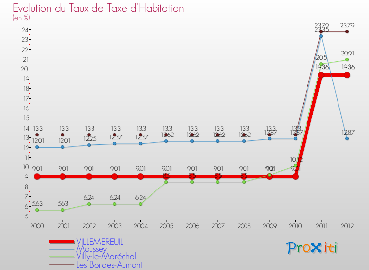 Evolution du taux de la taxe d'habitation pour VILLEMEREUIL et les communes proches Comparaison des taux de la taxe d'habitation pour VILLEMEREUIL et les communes voisines