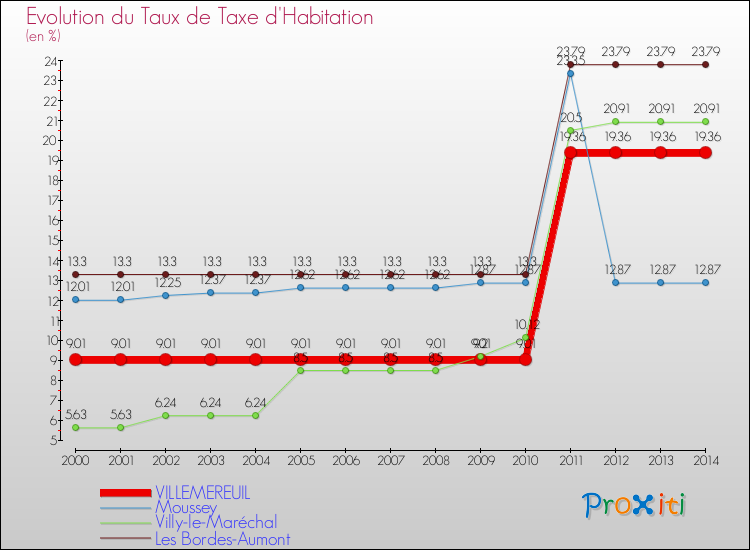 Evolution du taux de la taxe d'habitation pour VILLEMEREUIL et les communes proches de 2000 à 2014 Comparaison des taux de la taxe d'habitation pour VILLEMEREUIL et les communes voisines de 2000 à 2014