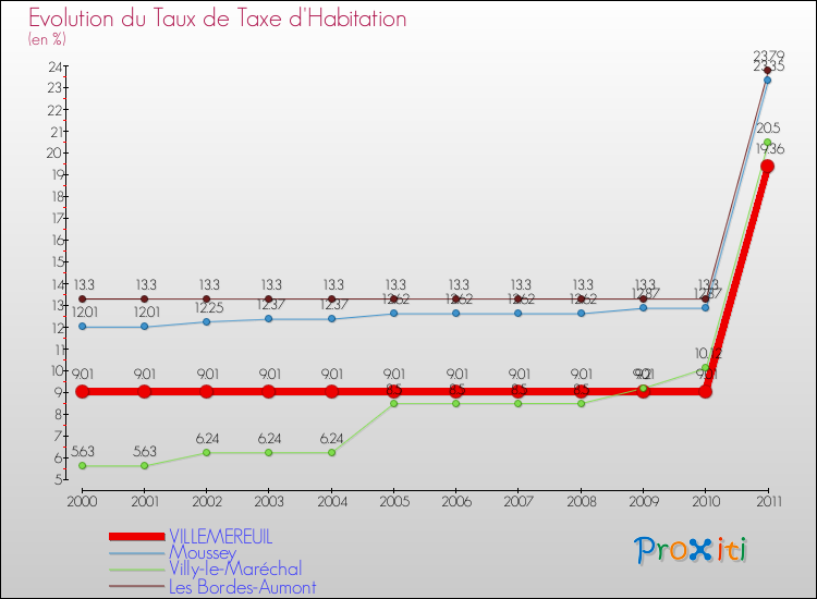 Evolution du taux de la taxe d'habitation pour VILLEMEREUIL et les communes proches Comparaison des taux de la taxe d'habitation pour VILLEMEREUIL et les communes voisines