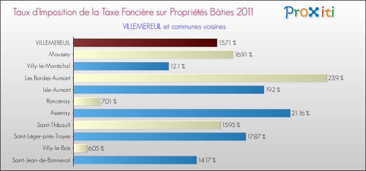 Taux d'imposition de la taxe foncière sur le bati 2011 pour VILLEMEREUIL et les communes proches Comparaison des taux d'imposition de la taxe foncière sur le bati 2011 pour VILLEMEREUIL et les communes voisines
