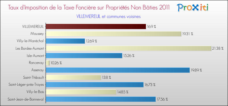 Taux d'imposition de la taxe foncière sur les immeubles et terrains non batis 2011 pour VILLEMEREUIL et les communes proches Comparaison des taux d'imposition de la taxe foncière sur les immeubles et terrains non batis 2011 pour VILLEMEREUIL et les communes voisines