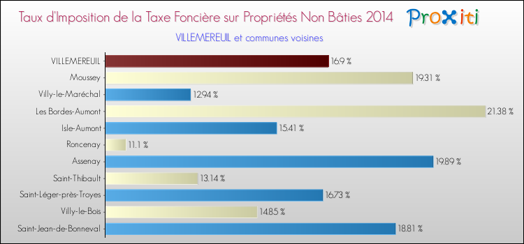 Taux d'imposition de la taxe foncière sur les immeubles et terrains non batis 2014 pour VILLEMEREUIL et les communes proches Comparaison des taux d'imposition de la taxe foncière sur les immeubles et terrains non batis 2014 pour VILLEMEREUIL et les communes voisines