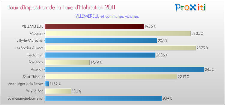 Taux d'imposition de la taxe d'habitation 2011 pour VILLEMEREUIL et les communes proches Comparaison des taux d'imposition de la taxe d'habitation 2011 pour VILLEMEREUIL et les communes voisines