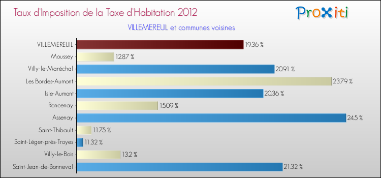Taux d'imposition de la taxe d'habitation 2012 pour VILLEMEREUIL et les communes proches Comparaison des taux d'imposition de la taxe d'habitation 2012 pour VILLEMEREUIL et les communes voisines