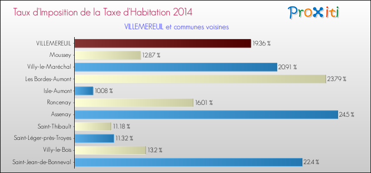 Taux d'imposition de la taxe d'habitation 2014 pour VILLEMEREUIL et les communes proches Comparaison des taux d'imposition de la taxe d'habitation 2014 pour VILLEMEREUIL et les communes voisines