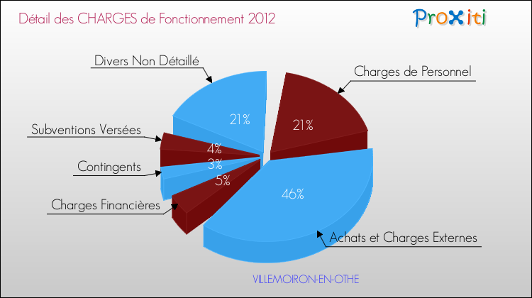 Décomposition des Charges de Fonctionnement 2012 de la commune de VILLEMOIRON-EN-OTHE Charges de Fonctionnement 2012 pour la commune de VILLEMOIRON-EN-OTHE