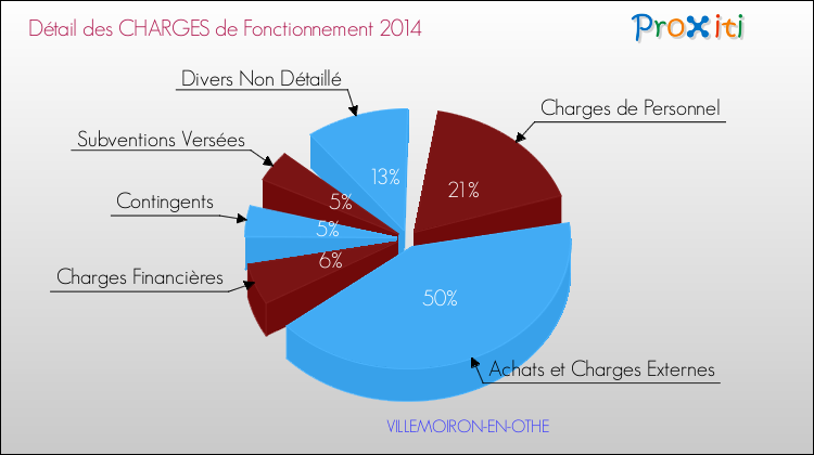 Décomposition des Charges de Fonctionnement 2014 de la commune de VILLEMOIRON-EN-OTHE Charges de Fonctionnement 2014 pour la commune de VILLEMOIRON-EN-OTHE