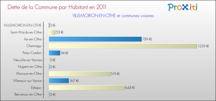Dette par habitant de la commune en 2011 pour VILLEMOIRON-EN-OTHE et les communes proches Comparaison de la dette par habitant de la commune en 2011 pour VILLEMOIRON-EN-OTHE et les communes voisines