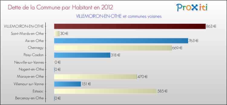 Dette par habitant de la commune en 2012 pour VILLEMOIRON-EN-OTHE et les communes proches Comparaison de la dette par habitant de la commune en 2012 pour VILLEMOIRON-EN-OTHE et les communes voisines