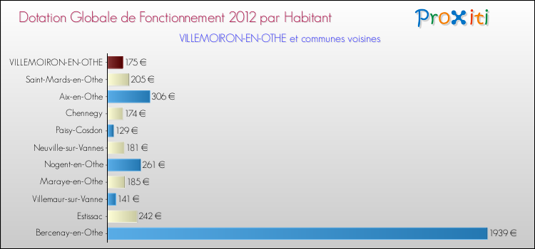Montant des dotations globales de fonctionnement DGF par Habitant pour VILLEMOIRON-EN-OTHE et les communes proches Comparaison des des dotations globales de fonctionnement DGF par habitant pour VILLEMOIRON-EN-OTHE et les communes voisines