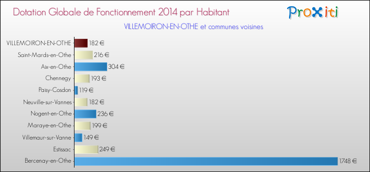Montant des dotations globales de fonctionnement DGF par Habitant pour VILLEMOIRON-EN-OTHE et les communes proches en 2014. Comparaison des des dotations globales de fonctionnement DGF par habitant pour VILLEMOIRON-EN-OTHE et les communes voisines en 2014.