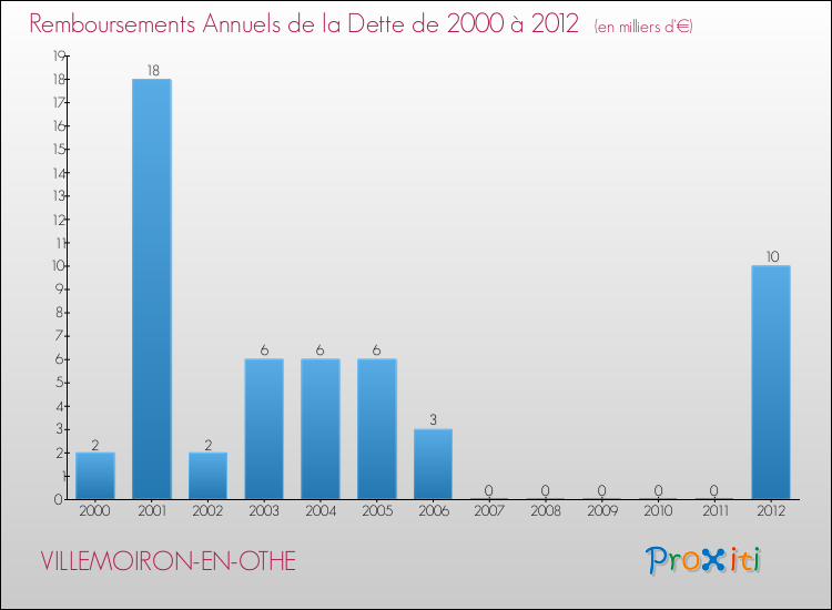 Evolution de l'annuité de la dette pour la commune de VILLEMOIRON-EN-OTHE de 2000 à 2012 Annuités de la dette pour VILLEMOIRON-EN-OTHE de 2000 à 2012