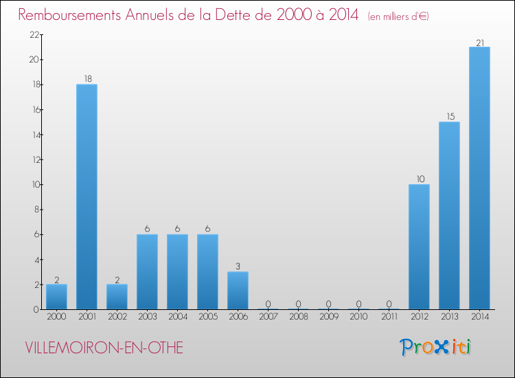 Evolution de l'annuité de la dette pour la commune de VILLEMOIRON-EN-OTHE de 2000 à 2014 Annuités de la dette pour VILLEMOIRON-EN-OTHE de 2000 à 2014