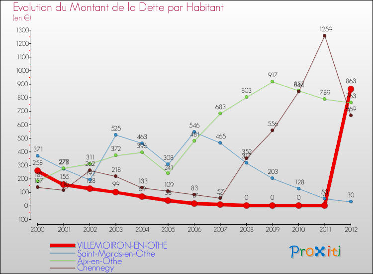 Evolution de la dette par habitant pour la commune de VILLEMOIRON-EN-OTHE et les communes proches de 2000 à 2012 Comparaison de la dette par habitant pour VILLEMOIRON-EN-OTHE et les communes voisines de 2000 à 2012