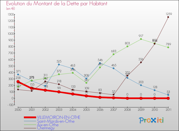 Evolution de la dette par habitant pour la commune de VILLEMOIRON-EN-OTHE et les communes proches Comparaison de la dette par habitant pour VILLEMOIRON-EN-OTHE et les communes voisines