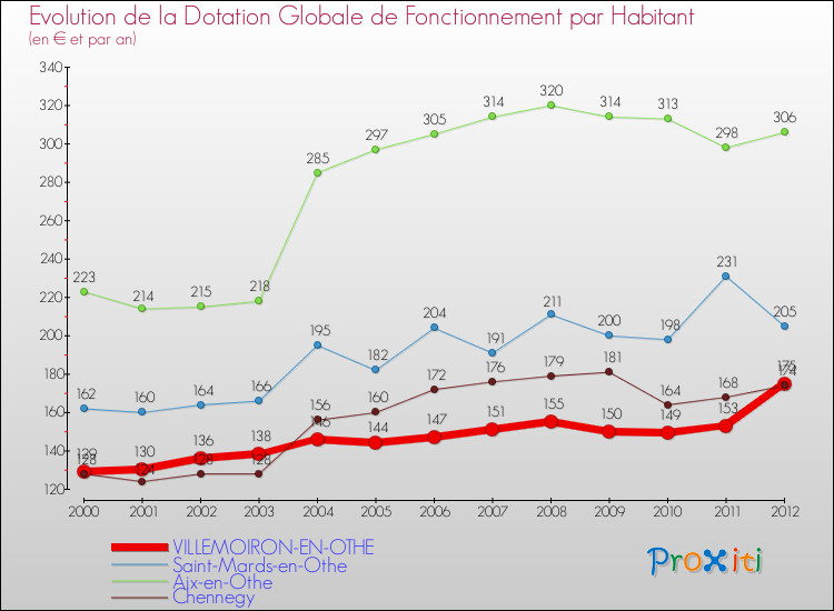 Evolution et montant de la dotation globale de fonctionnement par Habitant pour VILLEMOIRON-EN-OTHE et les communes proches Comparaison des dotations globales de fonctionnement par habitant pour VILLEMOIRON-EN-OTHE et les communes voisines