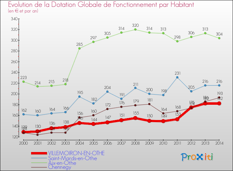 Evolution et montant de la dotation globale de fonctionnement par Habitant pour VILLEMOIRON-EN-OTHE et les communes proches de 2000 à 2014. Comparaison des dotations globales de fonctionnement par habitant pour VILLEMOIRON-EN-OTHE et les communes voisines de 2000 à 2014.