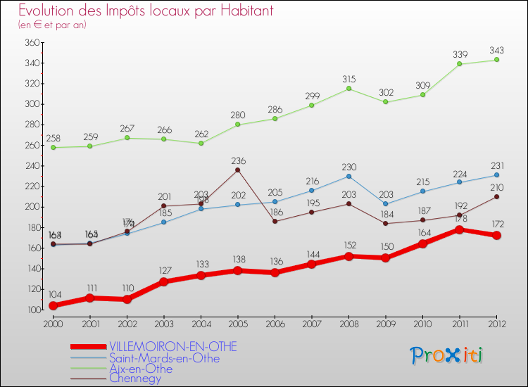 Evolution et montant des impôts locaux par Habitant pour VILLEMOIRON-EN-OTHE et les communes proches Comparaison des impôts locaux par habitant pour VILLEMOIRON-EN-OTHE et les communes voisines