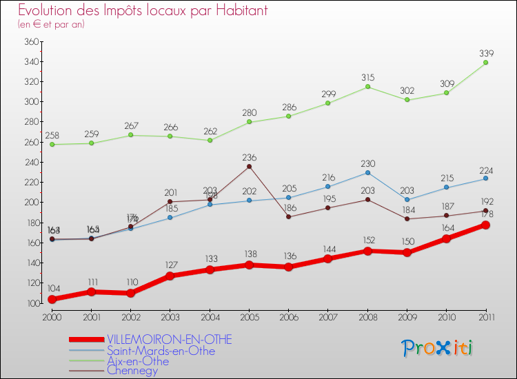 Evolution et montant des impôts locaux par Habitant pour VILLEMOIRON-EN-OTHE et les communes proches Comparaison des impôts locaux par habitant pour VILLEMOIRON-EN-OTHE et les communes voisines