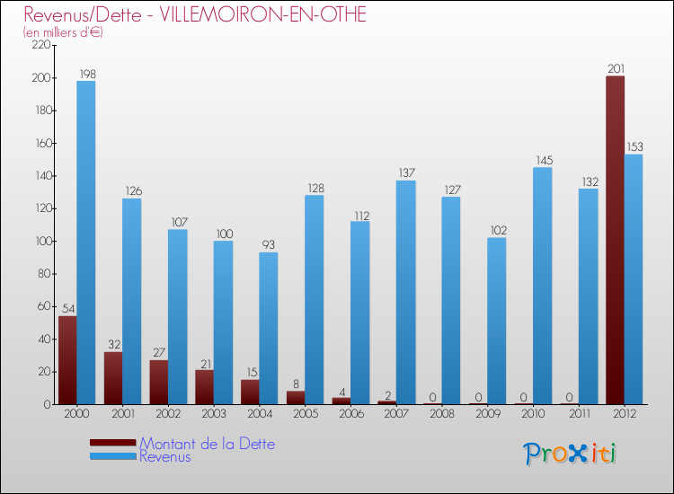 Evolution comparée de la dette et des revenus pour la commune de VILLEMOIRON-EN-OTHE de 2000 à 2012 Comparaison de la dette et des revenus pour VILLEMOIRON-EN-OTHE de 2000 à 2012