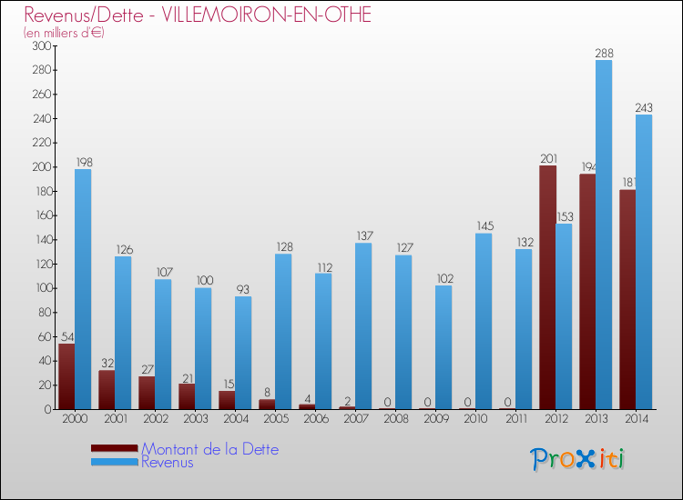 Evolution comparée de la dette et des revenus pour la commune de VILLEMOIRON-EN-OTHE de 2000 à 2014 Comparaison de la dette et des revenus pour VILLEMOIRON-EN-OTHE de 2000 à 2014