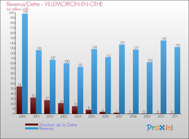 Evolution comparée de la dette et des revenus pour la commune de VILLEMOIRON-EN-OTHE de 2000 à 2011 Comparaison de la dette et des revenus pour VILLEMOIRON-EN-OTHE de 2000 à 2011