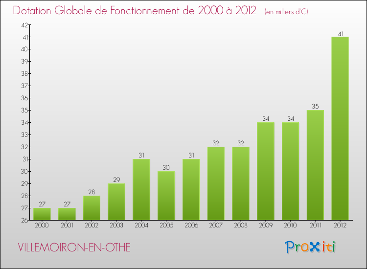 Evolution du montant de la Dotation Globale de Fonctionnement pour la commune de VILLEMOIRON-EN-OTHE de 2000 à 2012 Evolution du montant de la Dotation Globale de Fonctionnement pour VILLEMOIRON-EN-OTHE de 2000 à 2012